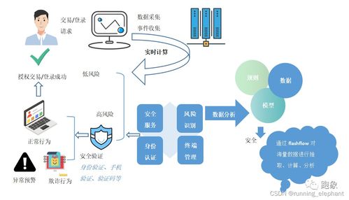 流批一體 實時數據在金融、政務、智慧城市與制造領域的典型應用場景及數據處理服務
