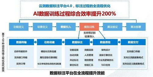 云測數據高質交付背后的技術真相 探秘頭部AI數據服務廠商的智能引擎
